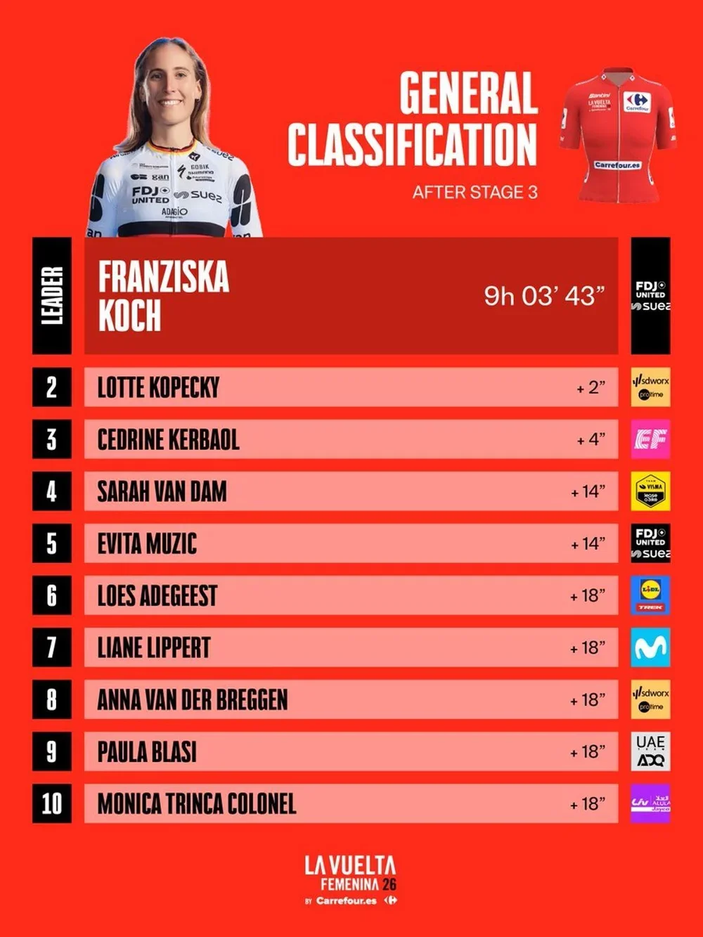 La clasificación general.