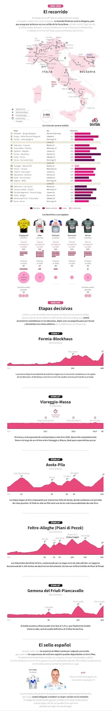 Guía del Giro de Italia 2026: favoritos, equipos, recorrido y etapas clave